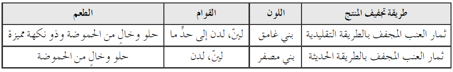 قارن بين ثمار العنب المجفف بالطريقتين التقليدية والحديثة قارن بين ثمار العنب المجفف بالطريقتين التقليدية والحديثة